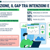 Torinesi e prevenzione, per l’86% è molto importante ma meno della metà fa controlli Torinesi e prevenzione, per l’86% è molto importante ma meno della metà fa controlli