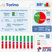 In Piemonte le PMI lavorano per pagare le tasse fino al 9 luglio, per CNA la situazione è «inaccettabile» In Piemonte le PMI lavorano per pagare le tasse fino al 9 luglio, per CNA la situazione è «inaccettabile»