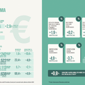 Piemonte, Liguria e Valle d'Aosta sempre più polo strategico europeo