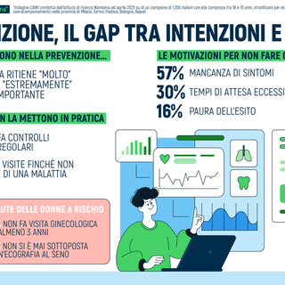 Torinesi e prevenzione, per l’86% è molto importante ma meno della metà fa controlli