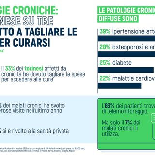 Patologie croniche, un torinese su tre costretto a tagliare le spese per curarsi