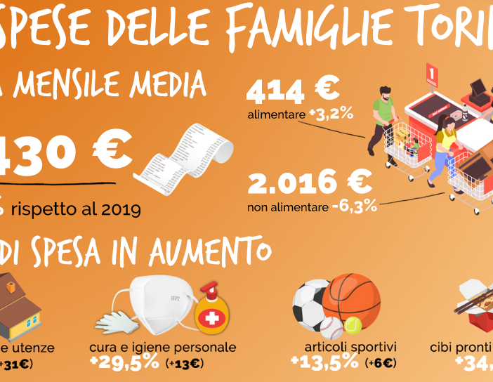 L'anno del Covid frena la spesa dei torinesi: su solo gli alimentari