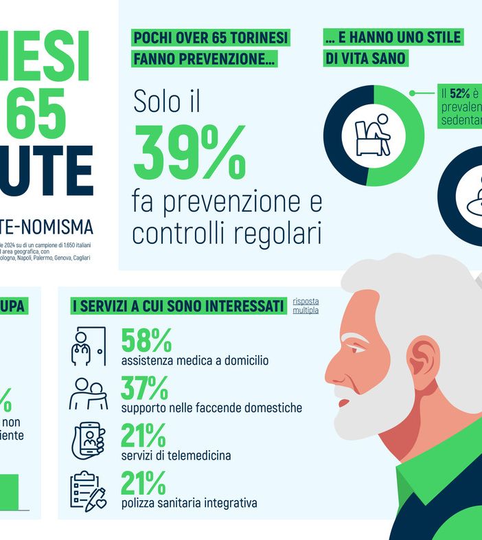 Torinesi poco attenti alla salute, troppi &quot;over 65&quot; trascurano la prevenzione