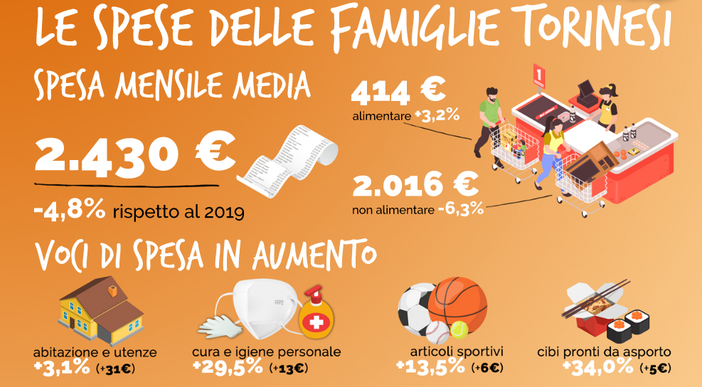L'anno del Covid frena la spesa dei torinesi: su solo gli alimentari