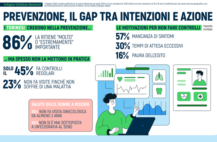 Torinesi e prevenzione, per l’86% è molto importante ma meno della metà fa controlli Torinesi e prevenzione, per l’86% è molto importante ma meno della metà fa controlli