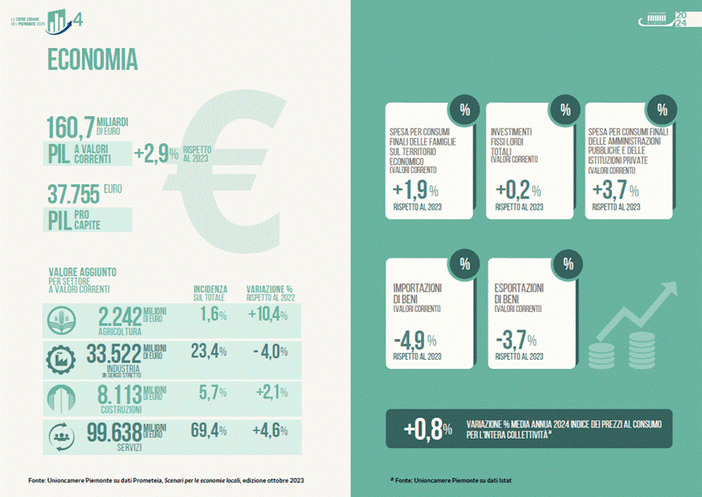 Piemonte, Liguria e Valle d'Aosta sempre più polo strategico europeo