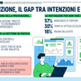 I torinesi e la prevenzione, per l’86% è molto importante, ma meno della metà fa controlli regolari