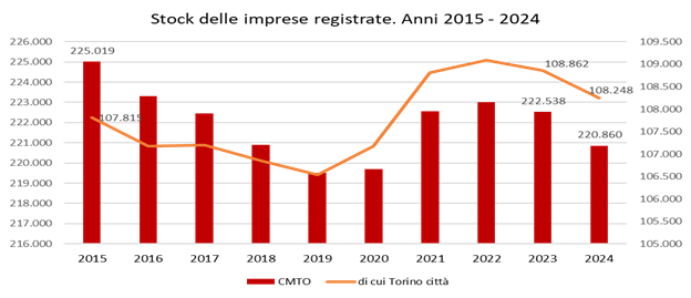 Nel 2024 imprese torinesi con il segno meno, poche aperture e tasso di crescita sotto lo zero Nel 2024 imprese torinesi con il segno meno, poche aperture e tasso di crescita sotto lo zero