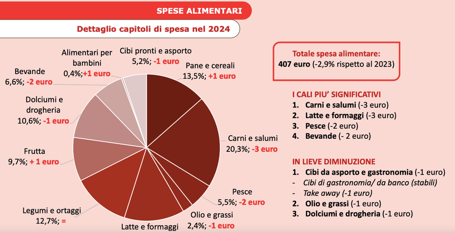 A Torino una famiglia su tre è nella fascia di debolezza e diminuiscono anche quelle agiate