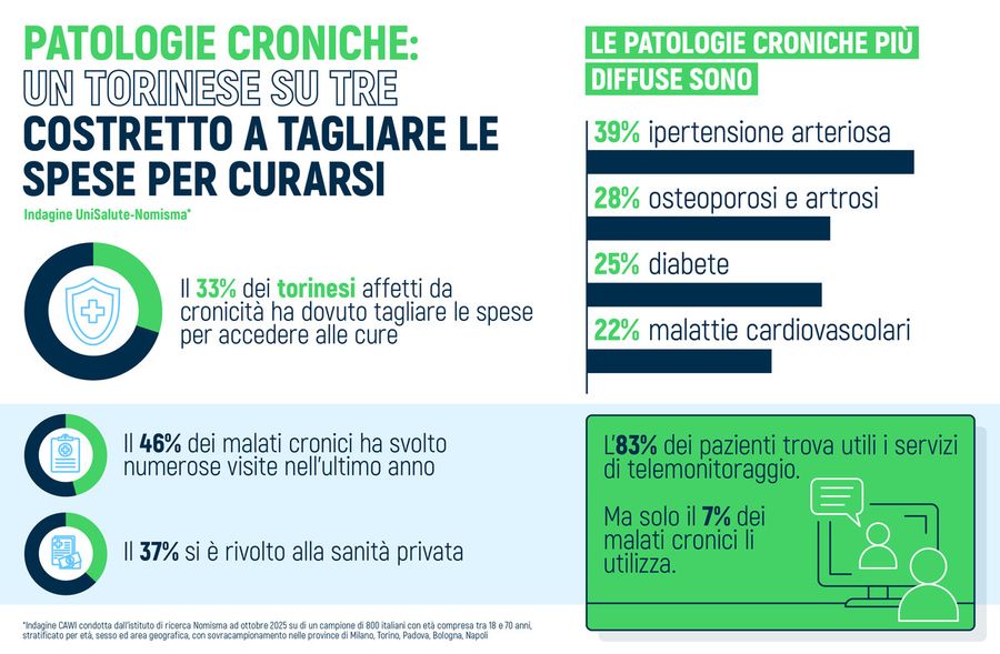 Patologie croniche, un torinese su tre costretto a tagliare le spese per curarsi Patologie croniche, un torinese su tre costretto a tagliare le spese per curarsi