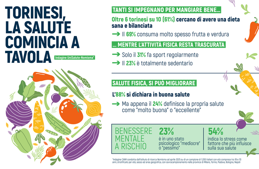 Dieta sana e bilanciata per il 61% dei torinesi. Ma per molti ancora poco sport e troppo stress