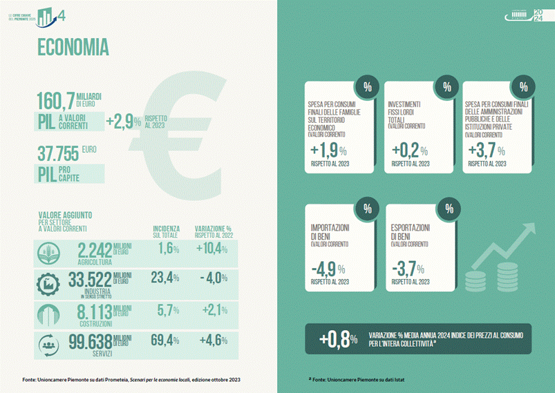 Piemonte, Liguria e Valle d'Aosta sempre più polo strategico europeo