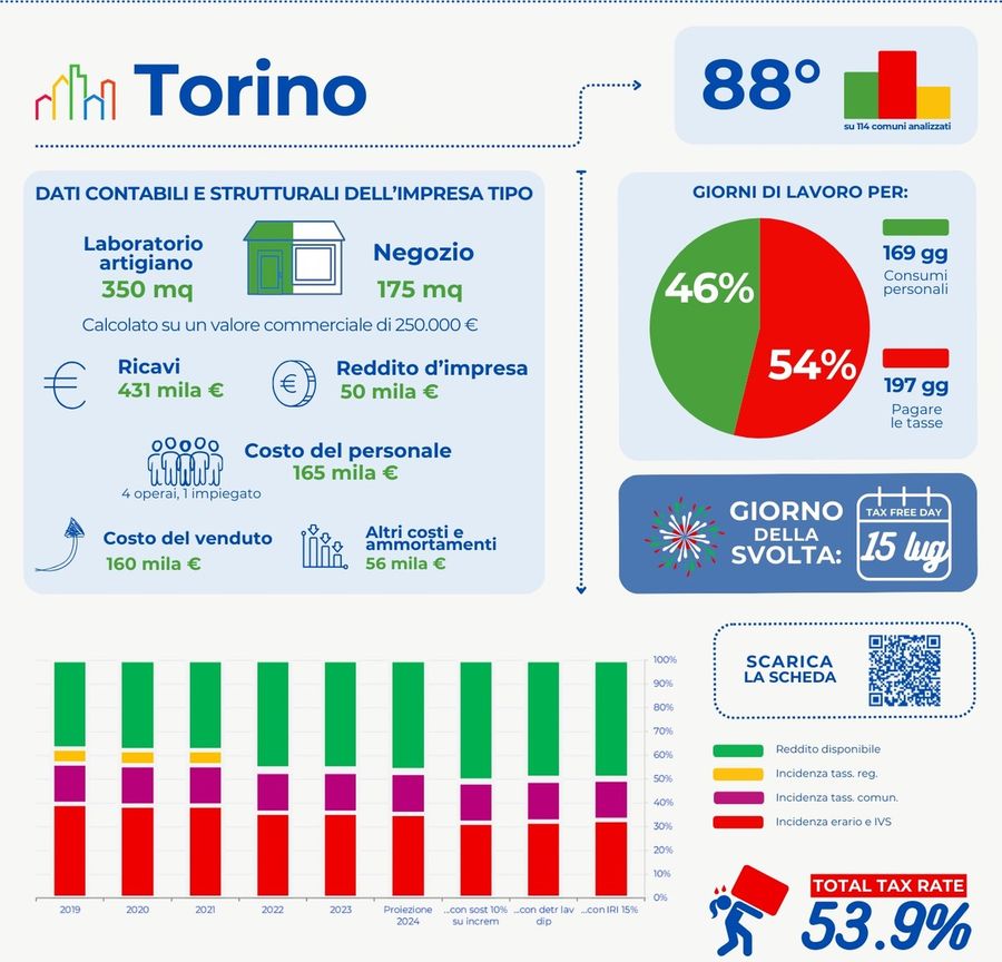 In Piemonte le PMI lavorano per pagare le tasse fino al 9 luglio, per CNA la situazione è «inaccettabile» In Piemonte le PMI lavorano per pagare le tasse fino al 9 luglio, per CNA la situazione è «inaccettabile»