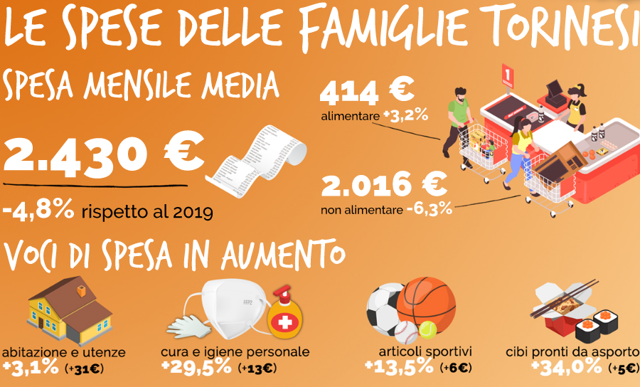 L'anno del Covid frena la spesa dei torinesi: su solo gli alimentari