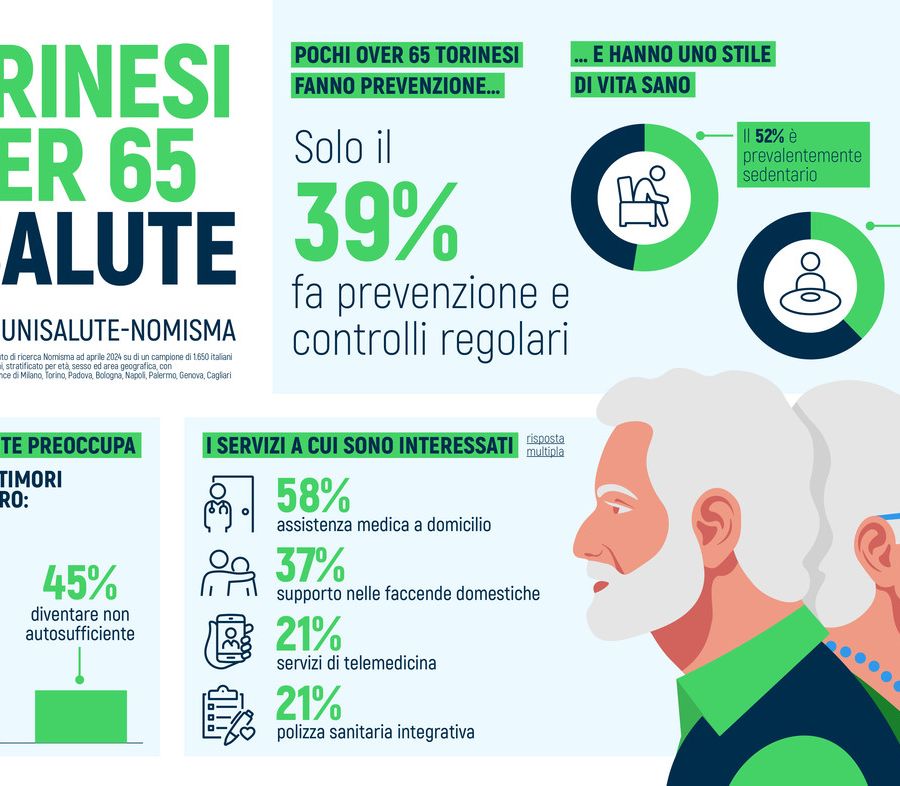 Torinesi poco attenti alla salute, troppi &quot;over 65&quot; trascurano la prevenzione