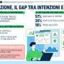 I torinesi e la prevenzione, per l’86% è molto importante, ma meno della metà fa controlli regolari