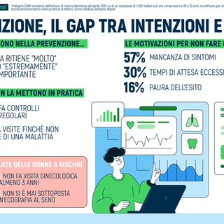 I torinesi e la prevenzione, per l’86% è molto importante, ma meno della metà fa controlli regolari