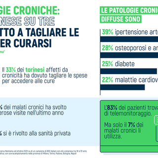 Patologie croniche, un torinese su tre costretto a tagliare le spese per curarsi