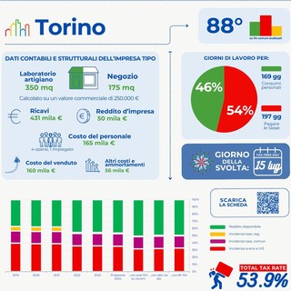 In Piemonte le PMI lavorano per pagare le tasse fino al 9 luglio, per CNA la situazione è «inaccettabile»