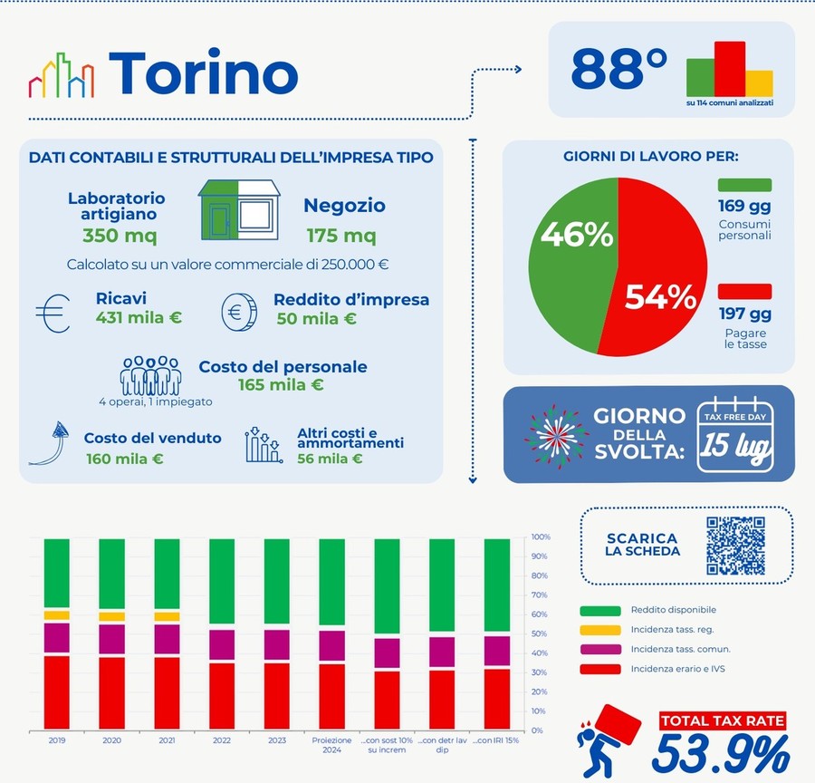 In Piemonte le PMI lavorano per pagare le tasse fino al 9 luglio, per CNA la situazione è «inaccettabile»