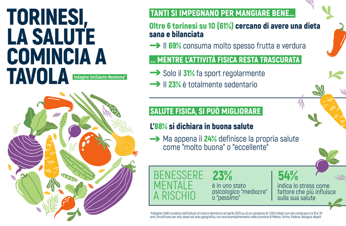 Dieta sana e bilanciata per il 61% dei torinesi. Ma per molti ancora poco sport e troppo stress