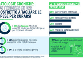Patologie croniche, un torinese su tre costretto a tagliare le spese per curarsi