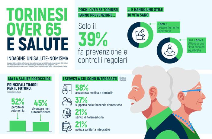 Torinesi poco attenti alla salute, troppi &quot;over 65&quot; trascurano la prevenzione