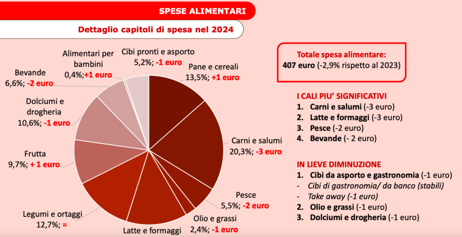 A Torino una famiglia su tre è nella fascia di debolezza e diminuiscono anche quelle agiate