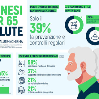 Torinesi poco attenti alla salute, troppi &quot;over 65&quot; trascurano la prevenzione